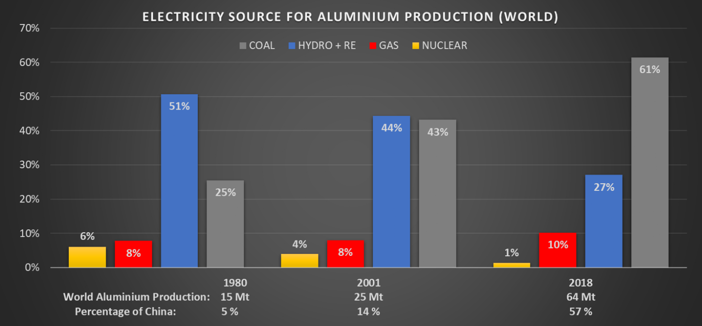 Electricity Souces for Aluminium Production